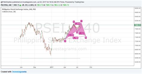 investagrams chart psei